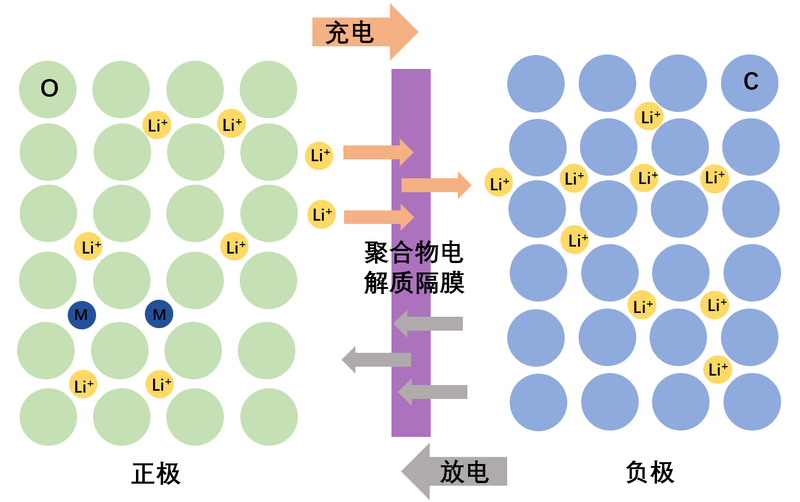 锂离子电池工作原理.png